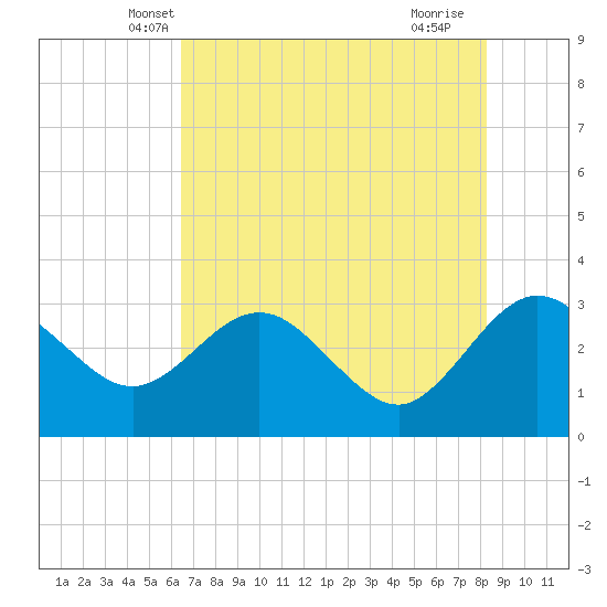 Boggy Creek tide chart for Sunday, May 19, 2024