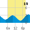 Boggy Creek tide chart for Sunday, May 19, 2024