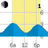 Boggy Creek tide chart for Wednesday, May 1, 2024