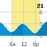 Boggy Creek tide chart for Tuesday, May 21, 2024