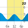Boggy Creek tide chart for Wednesday, May 22, 2024