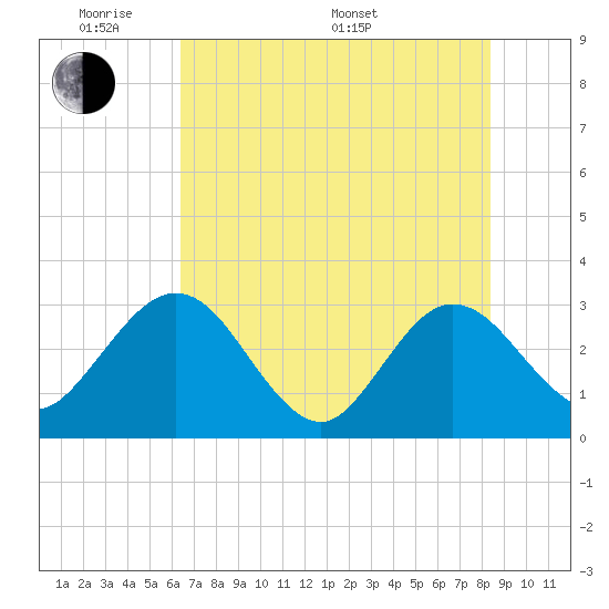 Boggy Creek tide chart for Thursday, May 30, 2024