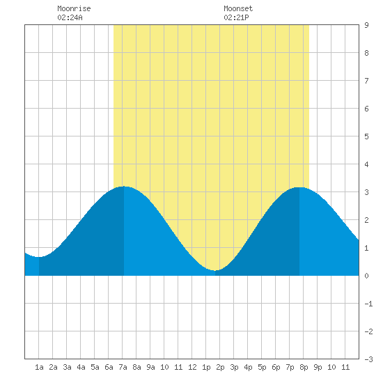 Boggy Creek tide chart for Friday, May 31, 2024