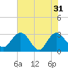 Boggy Creek tide chart for Friday, May 31, 2024