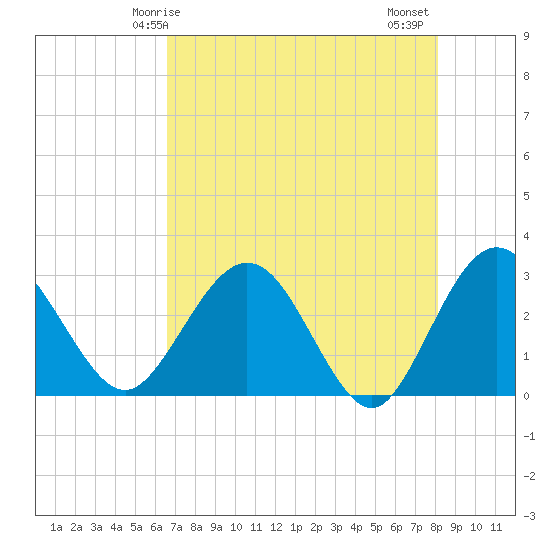 Boggy Creek tide chart for Sunday, May 5, 2024