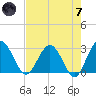 Boggy Creek tide chart for Tuesday, May 7, 2024