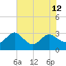 Boggy Creek tide chart for Wednesday, June 12, 2024