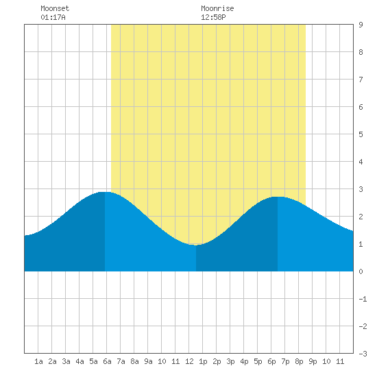 Boggy Creek tide chart for Thursday, June 13, 2024
