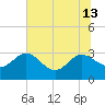 Boggy Creek tide chart for Thursday, June 13, 2024