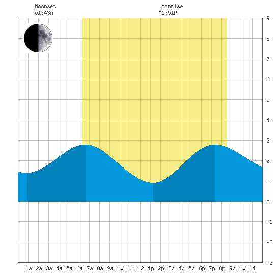 Boggy Creek tide chart for Friday, June 14, 2024