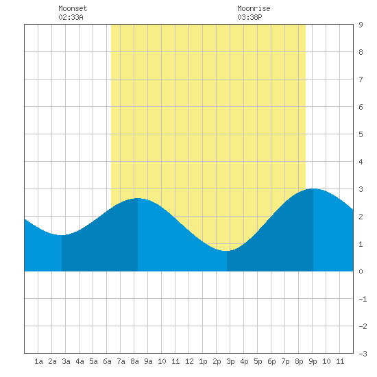 Boggy Creek tide chart for Sunday, June 16, 2024