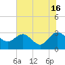 Boggy Creek tide chart for Sunday, June 16, 2024