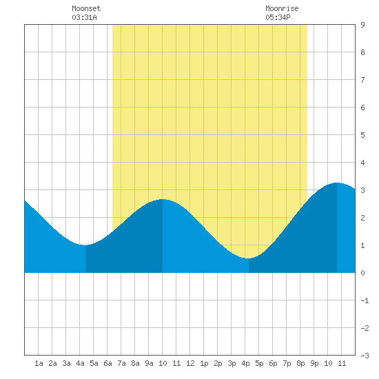 Boggy Creek tide chart for Tuesday, June 18, 2024
