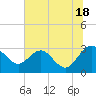 Boggy Creek tide chart for Tuesday, June 18, 2024