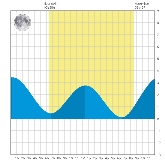 Boggy Creek tide chart for Friday, June 21, 2024