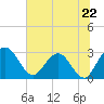 Boggy Creek tide chart for Saturday, June 22, 2024