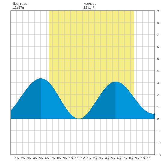 Boggy Creek tide chart for Thursday, June 27, 2024