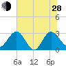 Boggy Creek tide chart for Friday, June 28, 2024