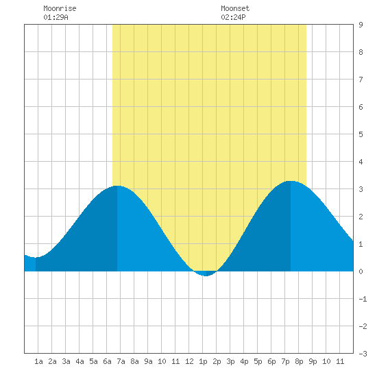 Boggy Creek tide chart for Saturday, June 29, 2024