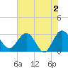 Boggy Creek tide chart for Sunday, June 2, 2024