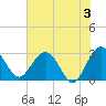 Boggy Creek tide chart for Monday, June 3, 2024
