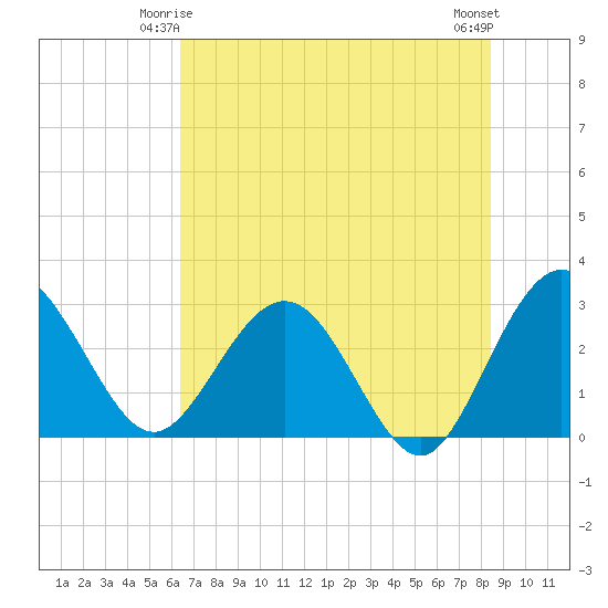 Boggy Creek tide chart for Tuesday, June 4, 2024