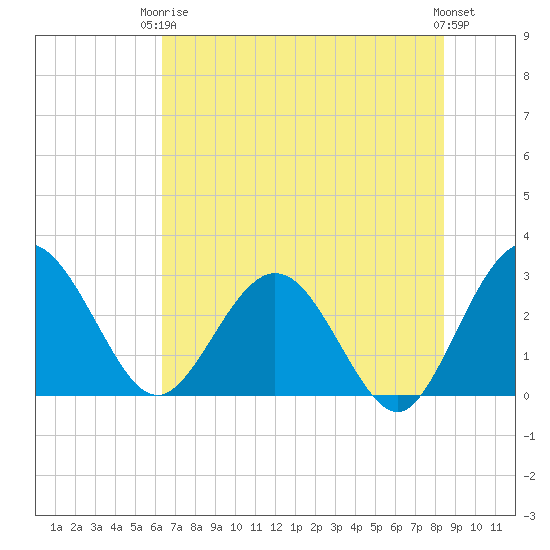 Boggy Creek tide chart for Wednesday, June 5, 2024