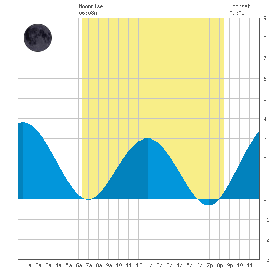 Boggy Creek tide chart for Thursday, June 6, 2024