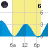 Boggy Creek tide chart for Thursday, June 6, 2024