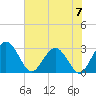 Boggy Creek tide chart for Friday, June 7, 2024