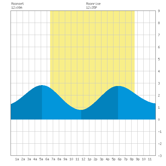 Boggy Creek tide chart for Friday, July 12, 2024