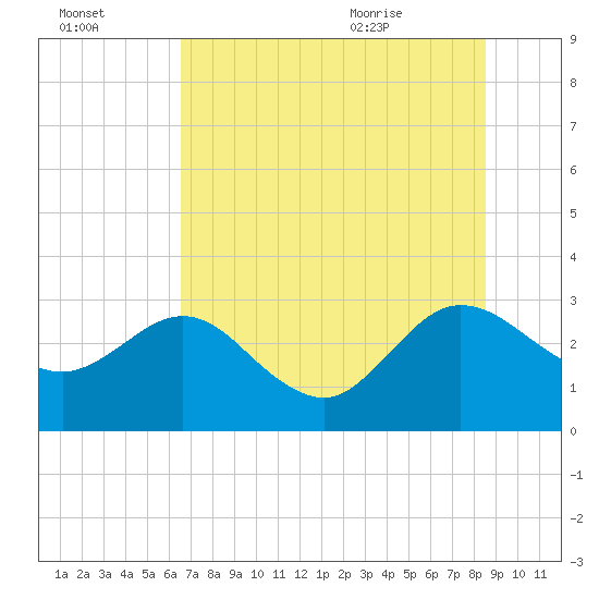 Boggy Creek tide chart for Sunday, July 14, 2024