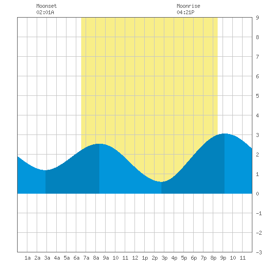 Boggy Creek tide chart for Tuesday, July 16, 2024