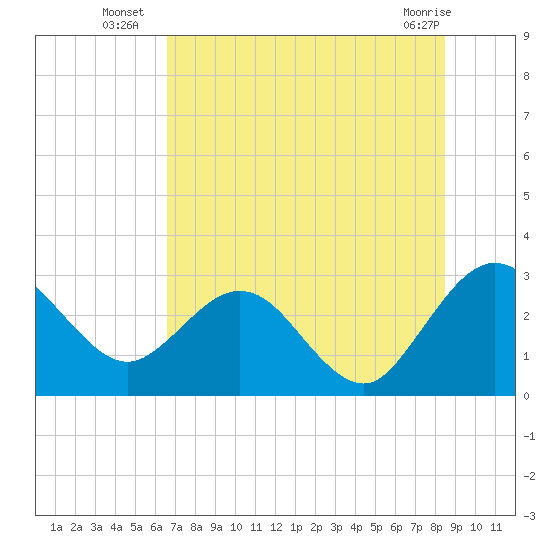 Boggy Creek tide chart for Thursday, July 18, 2024