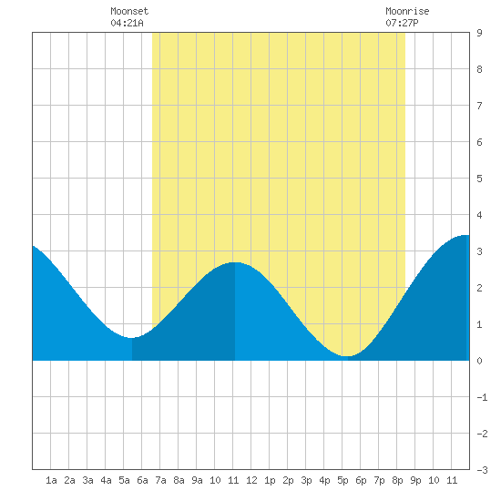 Boggy Creek tide chart for Friday, July 19, 2024