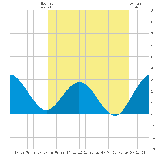 Boggy Creek tide chart for Saturday, July 20, 2024