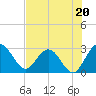 Boggy Creek tide chart for Saturday, July 20, 2024