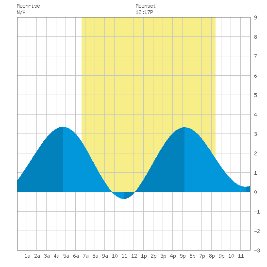 Boggy Creek tide chart for Friday, July 26, 2024