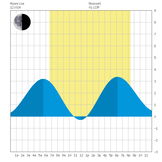 Boggy Creek tide chart for Saturday, July 27, 2024