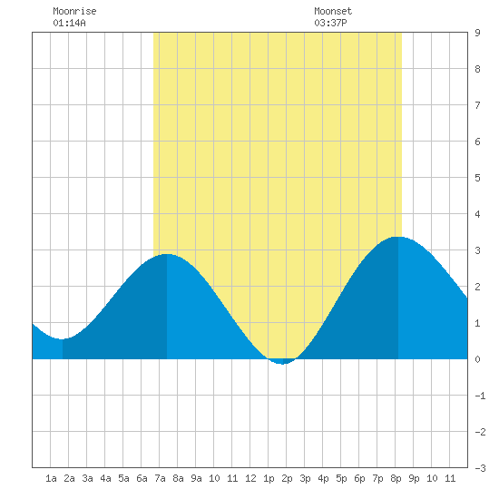 Boggy Creek tide chart for Monday, July 29, 2024
