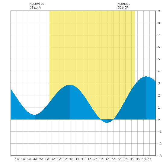 Boggy Creek tide chart for Tuesday, July 2, 2024