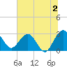 Boggy Creek tide chart for Tuesday, July 2, 2024
