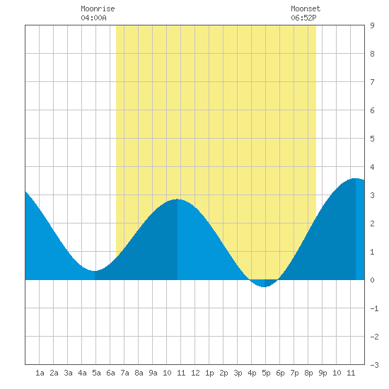 Boggy Creek tide chart for Wednesday, July 3, 2024