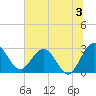 Boggy Creek tide chart for Wednesday, July 3, 2024