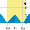 Boggy Creek tide chart for Thursday, July 4, 2024