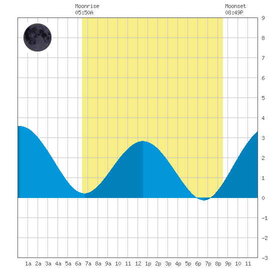 Boggy Creek tide chart for Friday, July 5, 2024