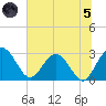 Boggy Creek tide chart for Friday, July 5, 2024
