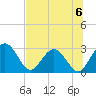 Boggy Creek tide chart for Saturday, July 6, 2024