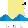 Boggy Creek tide chart for Saturday, August 10, 2024
