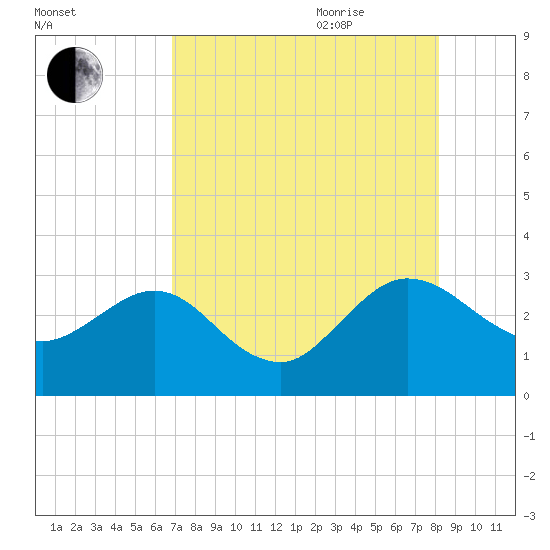 Boggy Creek tide chart for Monday, August 12, 2024
